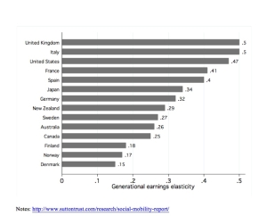 Figure 1: International comparisons of social mobility – Sutton Trust report 21st September 2012